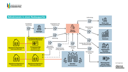 Grafik, Infografik zu Vertragsbeziehungen im Nahwärmenetz eines Neubauquartiers mit Gebäuden, Wärmeerzeugungsanlage, Rechenzentrum, Wärmelieferant, Kommune, Ingenieurbüro und Wartungsunternehmen.