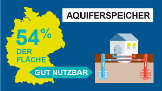 Grafik, Fläche Deutschlands sowie Symbol eines Hauses mit Rohren, die ins Erdreich führen, dazu der Text "Aquiferspeicher: 54% der Fläche gut nutzbar".