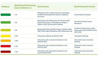 Grafik, tabellarische Übersicht zu Klassengrenzen des Primärenergiebedarfs für das Gesamtgebäude