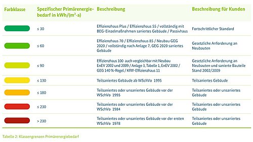 Grafik, tabellarische Übersicht zu Klassengrenzen des Primärenergiebedarfs für das Gesamtgebäude