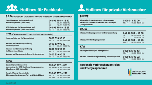 Grafik, Übersicht zu telefonischen Informationshotlines zu Themen des klimaneutralen Bauens und Sanierens.