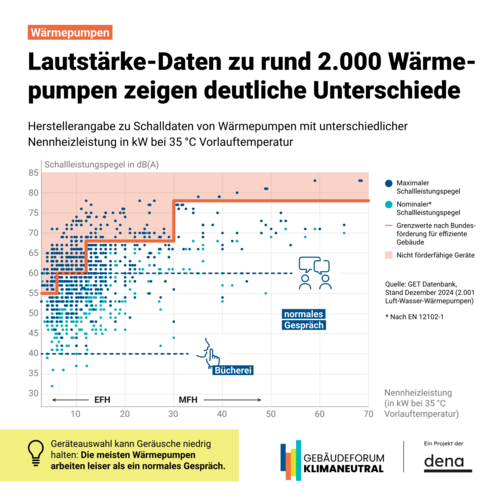 Grafik, Punktdiagramm mit Schallleistungspegel in dB(A) auf der y-Achse und Nennheizleistung in kW auf der x-Achse, blaue Punkte für Maximalwerte, rote Punkte für Nominalwerte nach EN12102, schwarze Linie als Grenzwert nach BEG 2026, darunter ein Pfeil mit Beschriftung 'ErH' und 'MFH'.