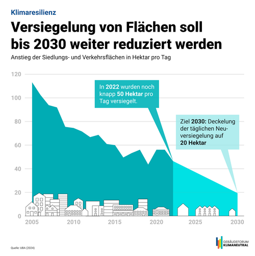 Grafik, Grafik zeigt Rückgang der Flächenversiegelung von über 100 Hektar pro Tag 2005 auf knapp 50 Hektar 2022, Ziel 2030 bei 20 Hektar tägliche Neuversiegelung.