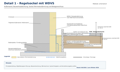 Grafik, schematische Darstellung eines Regelsockels mit WDVS zeigt Wandaufbau mit Innenputz, tragender Außenwand, Fassadendämmung, Sockelprofil mit Tropfkante, Sockel- und Perimeterdämmung, Abdichtungsebenen, Schutzlage und Belagsgefälle vom Gebäude weg.