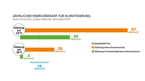 Grafik, Balkendiagramm mit Darstellung des jährlichen Energiebedarfs für die Klimatisierung eines Wohn-/Esszimmers mit großem Südfenster auf Grundlage von Klimadaten für 2045; Darstellung von: "Kühlung auf 22°C: Energiebedarf für Kühlung ohne Sonnenschutz bei 87 kWh/(m²a),  Kühlung mit bestmöglichem Sonnenschutz 40 kWh/(m²a)"; Darstellung von "Kühlung auf 26°C: Energiebedarf für Kühlung ohne Sonnenschutz 28kWh(m²a), Kühlung mit bestmöglichem Sonnenschutz 2 kWh/(m²a)", Heizwärmebedarf 16 kWh(m²a)
