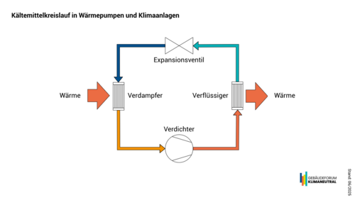 Grafik, Flussdiagramm des Kältemittelkreislaufs in Wärmepumpen und Klimaanlagen.