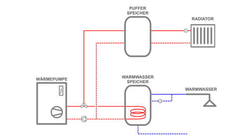 Grafik, schematische Darstellung einer Wärmepumpe mit Pufferspeicher, Warmwasserspeicher, Radiator und Warmwasseranschluss, verbunden durch farblich markierte Leitungen.