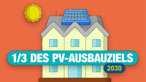 Grafik, Front eines Hauses mit Solarpanel auf dem Dach, Sonne links oben, Text "1/3 des PV-Ausbauziels 2030' auf türkisfarbenem Banner.