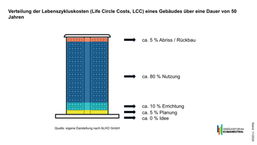 Grafik, Verteilung der Lebenszykluskosten (Life Circle Costs, LCC) eines Gebäudes über eine Dauer von 50 Jahren