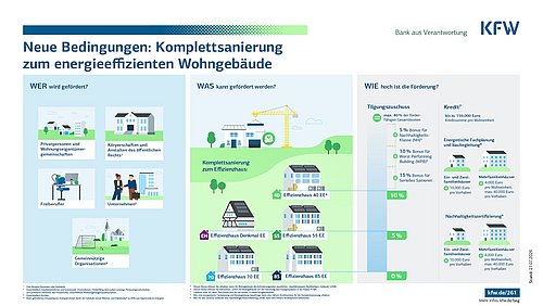 Grafik, Infografik der KfW zur Komplettsanierung von Wohngebäuden für Energieeffizienz, inklusive Förderungsmöglichkeiten, Zielgruppen und Effizienzhaus-Standards.