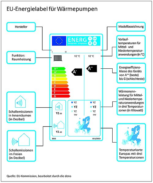 Grafik, EU-Energielabel für Wärmepumpen.