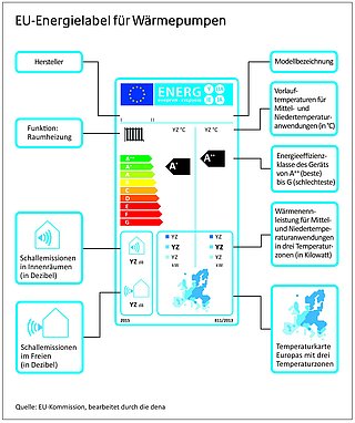 Grafik, EU-Energielabel für Wärmepumpen.