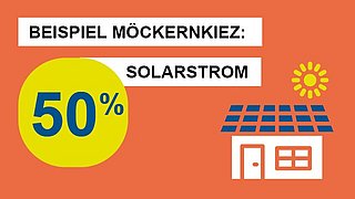 Grafik, Zeichnung eines Hauses mit Solardach und darüber stehender Sonne sowie Text "Beispiel Möckernkiez: 50 % Solarstrom".