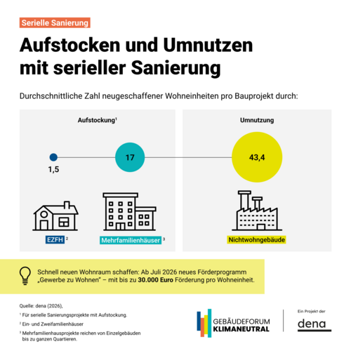 Grafik, durchschnittliche Zahl neu geschaffener Wohneinheiten durch Aufstockung und Umnutzung mit Symbolen für Einfamilienhaus, Mehrfamilienhaus und Nichtwohngebäude sowie Förderhinweis ab Juli 2026.