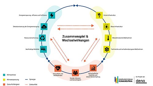 Grafik, Kreislaufdiagramm zum Zusammenspiel und den Wechselwirkungen zwischen Klimaschutz, Klimaanpassung und Zukunftsfähigkeit mit Symbolen für Energieeffizienz, Dekarbonisierung, Ressourcenschonung, nachhaltige Mobilität, grüne und blaue Infrastruktur, mesoklimatische und technische Maßnahmen sowie Gesundheit, soziale Inklusion und wirtschaftliche Stabilität.