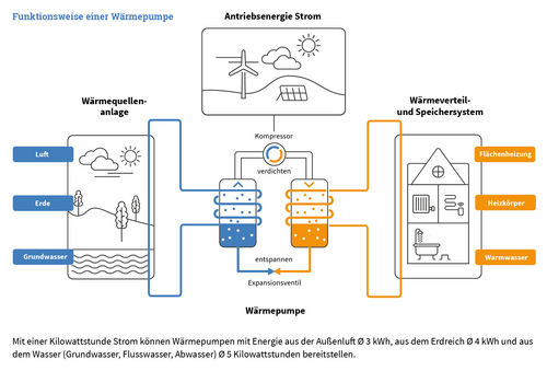 Grafik, technische Zeichnung zur Erläuterung der Funktionsweise einer Wärmepumpe.