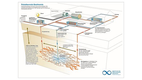 Grafik, Nutzung von petrothermaler Geothermie mittels einer beispielhaften Anlage.