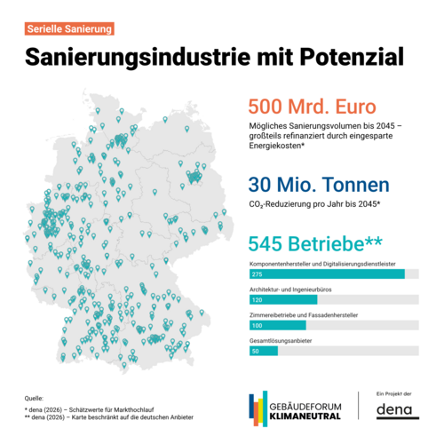 Grafik, Deutschlandkarte mit Markierungen und Balkendiagrammen zu Sanierungspotenzialen in der Industrie mit Angaben zu 500 Mrd. Euro möglichem Sanierungsvolumen, 30 Mio. Tonnen CO₂-Reduzierung und 545 Betrieben.