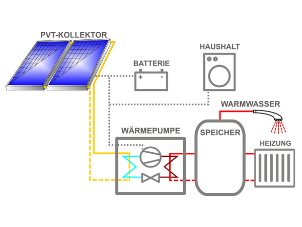 Grafik, Beispielhafte Konfiguration einer PVT-Anlage