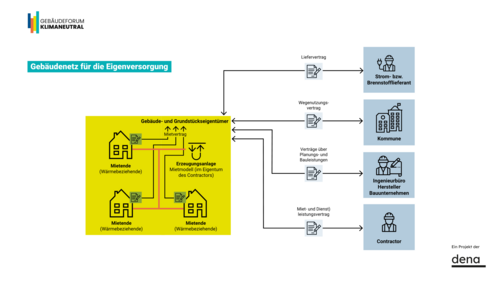 Grafik, Infografik zu Vertragsbeziehungen eines Gebäudenetzes zur Eigenversorgung mit Gebäuden und Mietenden in gelbem Bereich, verbunden mit Lieferanten, Kommune, Ingenieurbüro und Contractor in blauem Bereich.