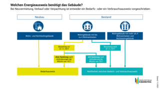 Wegweiser zum Energieausweis