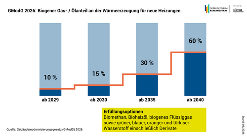 Grafik, Säulendiagramm mit vier Zeitabschnitten von 2029 bis 2040 zeigt steigenden Anteil biogenen Gases und Öls an der Wärmeerzeugung mit Prozentangaben und farbiger Legende für Erfüllungsoptionen.