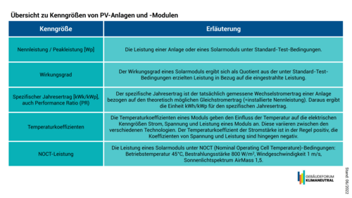 Grafik, tabellarische Übersicht zu Kenngrößen von PV-Anlagen und –modulen.