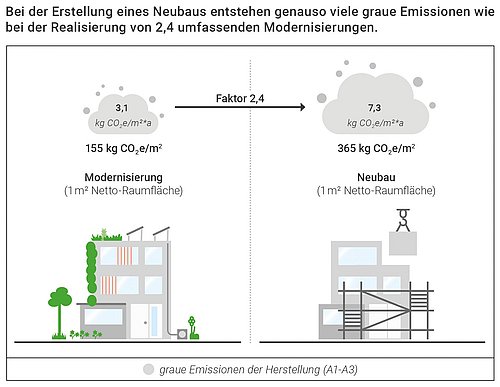 Grafik, Darstellung der Unterschiede an grauen Emissionen bei der Erstellung eines Neubaus ggü. einer umfassenden Gebäudesanierung.
