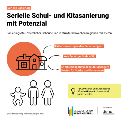 Grafik, serielle Schul- und Kitasanierung mit Symbolen für Gebäude und Personen sowie hervorgehobenen Vorteilen wie Hüllensanierung in den Ferien, kein Ersatzgebäude nötig und Energieeinsparung mit geringeren Kosten für Städte und Kommunen.
