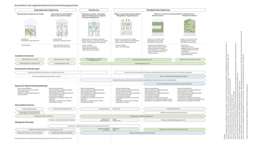 Grafik, Infografik zu Entscheidungsparametern für Fassadenbegrünung mit bodengebundener und wandgebundener Begrünung sowie Mischformen. Eingegangen wird auf gestalterische Kriterien, bautechnische Anforderungen, wirtschaftliche Kriterien und ökologische Potenziale.