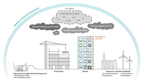 Grafik, Vergleich Ökobilanzierung, CO2-Bilanzierung und Energiebilanzierung