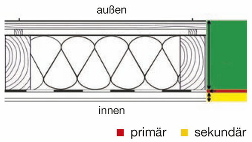 Grafik, schwarz-weiße Linienzeichnung eines Wandquerschnitts mit eingezeichneter primärer (rot) und sekundärer (gelb) Leckage in der Luftdichtheitsebene zwischen innen und außen.