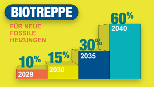 Grafik, Säulendiagramm mit vier farbigen Stufen und Prozentangaben 10% für 2029, 15% für 2030, 30% für 2035 und 60% für 2040 unter der Überschrift "Biotreppe für neue fossile Heizungen"