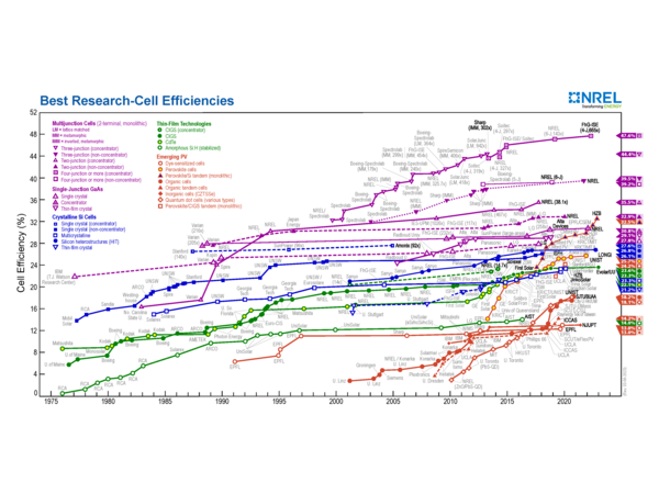 Grafik, Liniendiagramm mit einem Vergleich der praktisch erzielbaren Wirkungsgrade verschiedener Solarzellen und deren zeitliche Entwicklung.