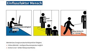 Grafik, Darstellung von verschiedenen Aktivitätslevel bzw. Energieumsätze für typische Bürotätigkeiten