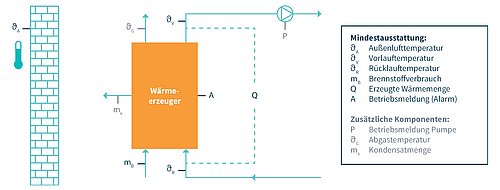 Grafik, Schematische Darstellung eines Heizungsmonitorings mit Wärmeerzeuger, Temperatur- und Durchflussmessungen sowie Legende zu Mindestausstattung und zusätzlichen Komponenten.