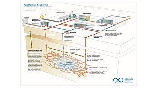 Grafik, Nutzung von petrothermaler Geothermie mittels einer beispielhaften Anlage.