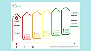 Grafik, Farbcodierte Infografik in Form von fünf stilisierten Hausumrissen, die verschiedene Energie- und Emissionswerte von Ist-Zustand bis Zielzustand darstellen.