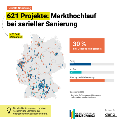 Grafik, Deutschlandkarte mit farbigen Markierungen zu 621 Projekten der seriellen Sanierung und Balkendiagramm zu Bauphasen mit 30 Prozent geeigneter Gebäude.