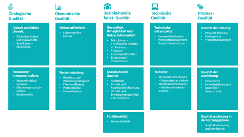 Grafik, Tabellarische Darstellung von Kriterien und Anforderungen, anhand derer Quartiere im Hinblick auf Nachhaltigkeit betrachtet und bewertet werden können.