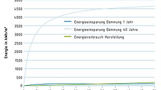 Diagramm, Vergleich des Energiebedarfs zur Dämmstoffherstellung und des Energieeinsparpotenzials verschiedener Dämmstoffdicken während einer Nutzungsphase von 40 Jahren.