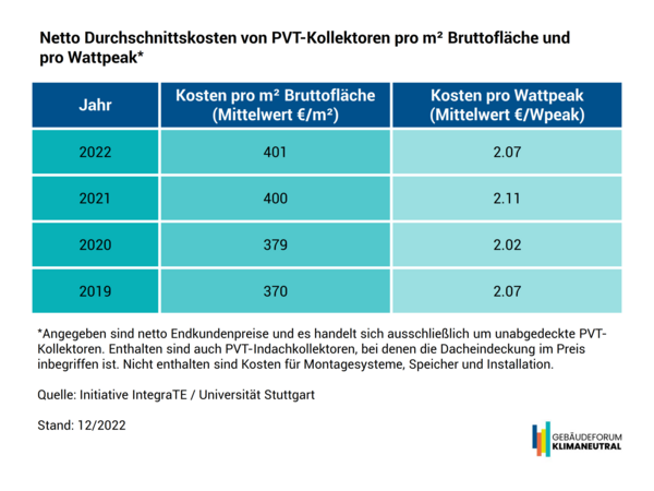 Grafik, tabellarische Übersicht zur Kostenentwicklung von PVT-Hybridkollektoren in den JAhren 2019 bis 2022