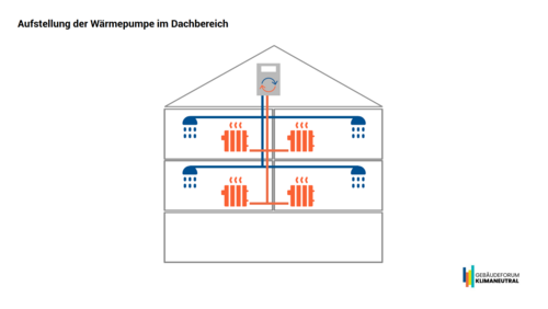 Grafik, Schnitt durch ein Mehrfamilienhaus mit einem Heizungssystem mit einer im Dachraum aufgestellten Wärmepumpe.