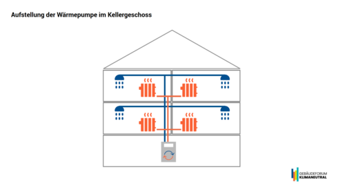 Grafik, Schnitt durch ein Mehrfamilienhaus mit einem Heizungssystem mit einer im Keller aufgestellten Wärmepumpe.