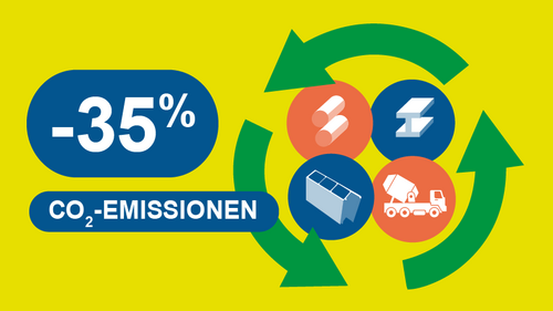Grafik, ein kreisförmiges Pfeilsymbol, welches vier verschiedene Baustoffe umschließt, dazu der Text "-35% CO2-Emissionen".