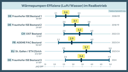 Grafik, Effizienzwerte von Wärmepumpen (Luft/Wasser) im Realbetrieb verschiedener Studien und Regionen von 2008 bis 2024 mit Balkendiagrammen und hervorgehobenen Effizienzkennzahlen.