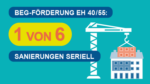 Grafik, Darstellung eines Krans, der ein Fassadenelement vor ein Haus hebt, dazu der Text "BEG-Förderung EH 40/55: 1 von 6 Sanierungen seriell".