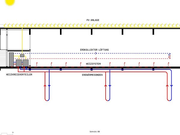 Grafik, Vertikalschnitt einer Produktionsstätte mit Heizsystem, Heizkreisverteiler, Erdkollektor-Lüftung und Erdwärmesonden, dargestellt als technische Linienzeichnung.