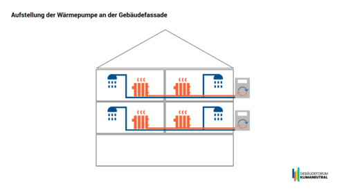 Grafik, Schnitt durch ein Mehrfamilienhaus mit einem Heizungssystem mit mehreren pro Etage aufgestellten Wärmepumpen.