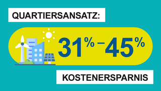Grafik, symbolische Darstellung eines klimaneutralen Quartiers sowie Text "Quartiersansatz: 31% - 45% Kostenersparnis".